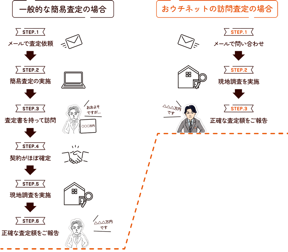 一般的な簡易査定の場合とおウチネットの訪問査定の場合